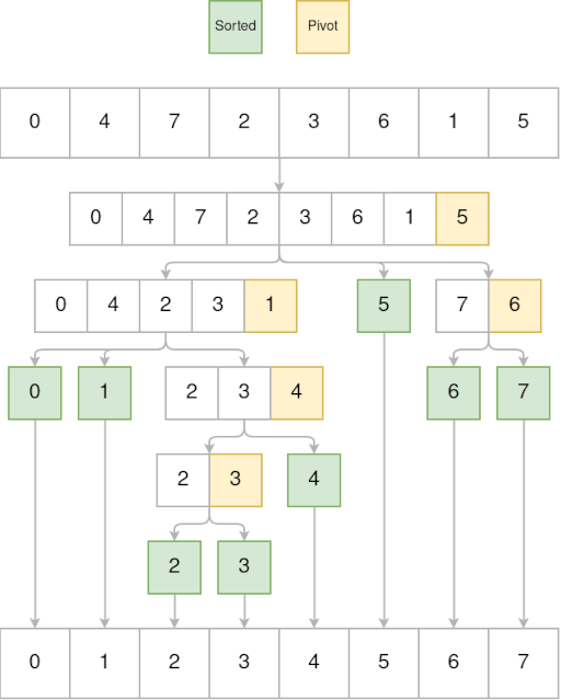 Tree diagram for the above example of the quicksort algorithm